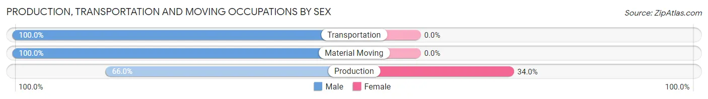 Production, Transportation and Moving Occupations by Sex in Zia Pueblo