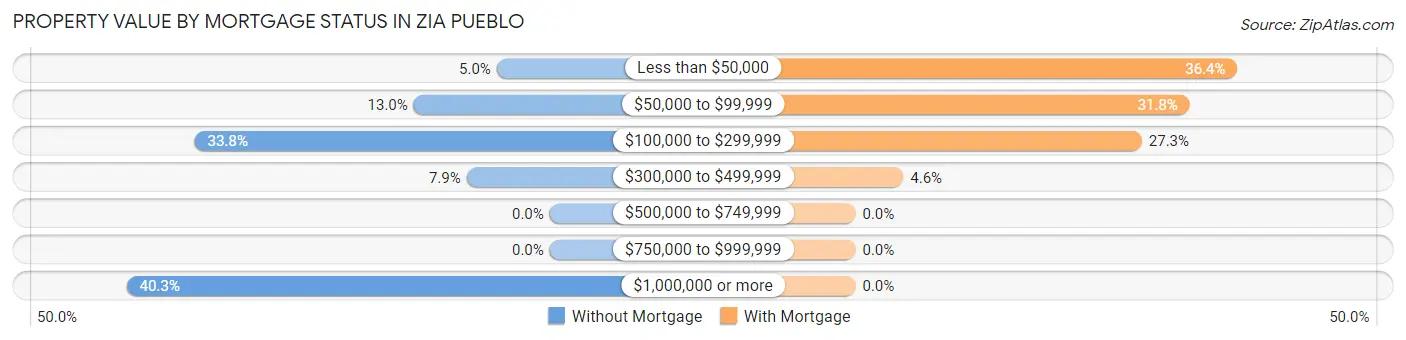Property Value by Mortgage Status in Zia Pueblo