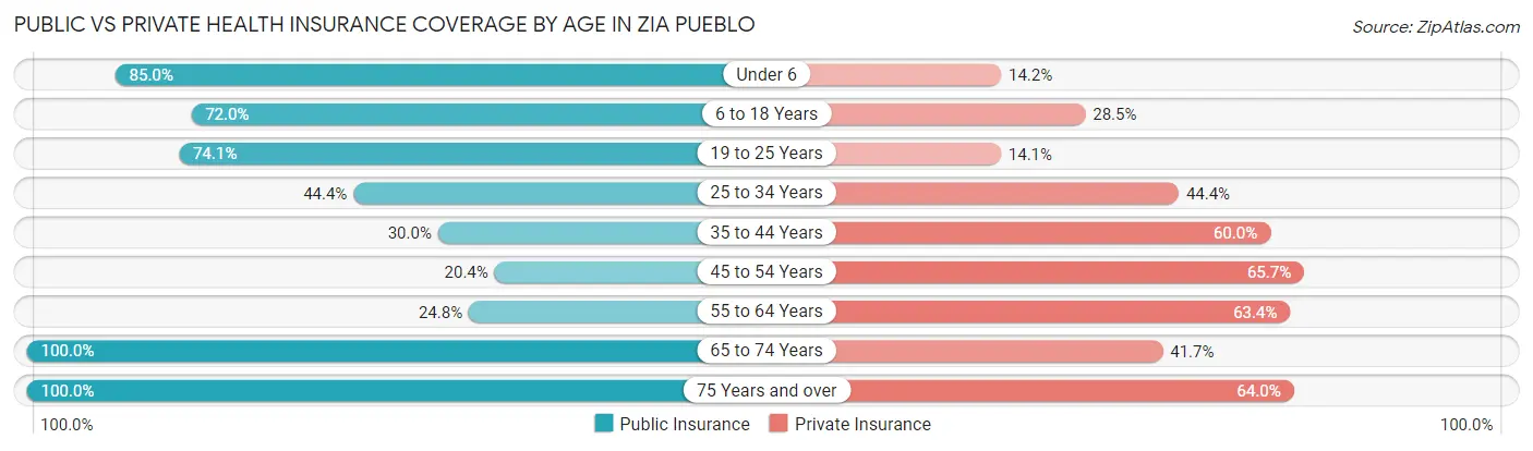 Public vs Private Health Insurance Coverage by Age in Zia Pueblo