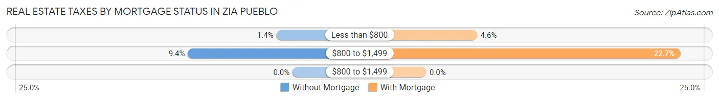 Real Estate Taxes by Mortgage Status in Zia Pueblo