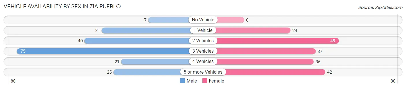 Vehicle Availability by Sex in Zia Pueblo