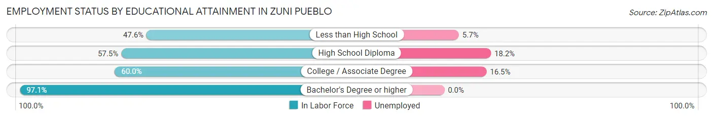 Employment Status by Educational Attainment in Zuni Pueblo