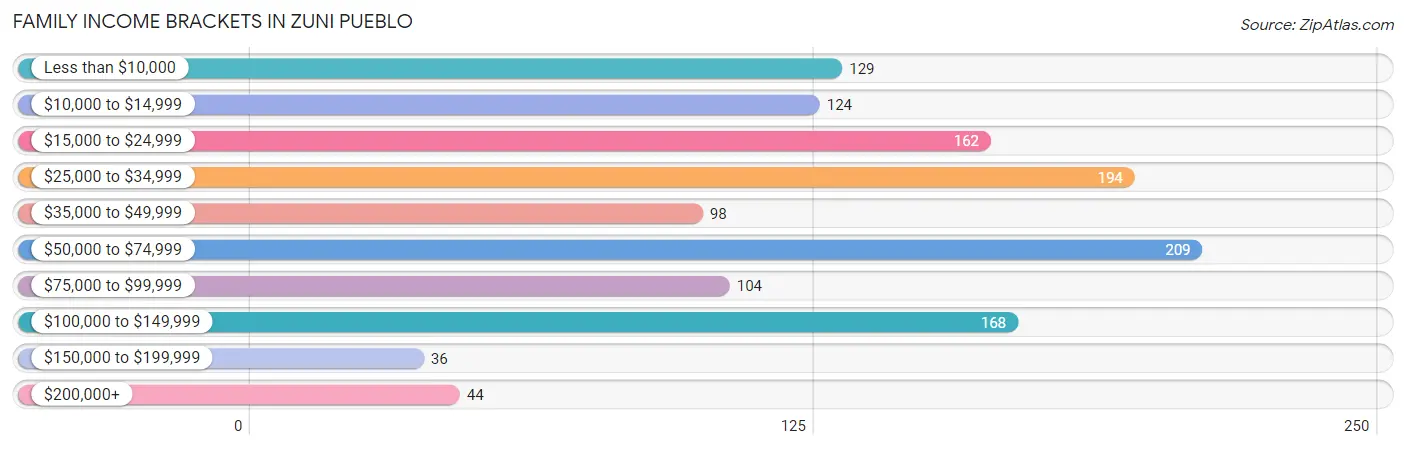 Family Income Brackets in Zuni Pueblo