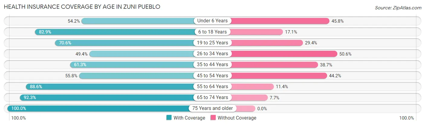 Health Insurance Coverage by Age in Zuni Pueblo