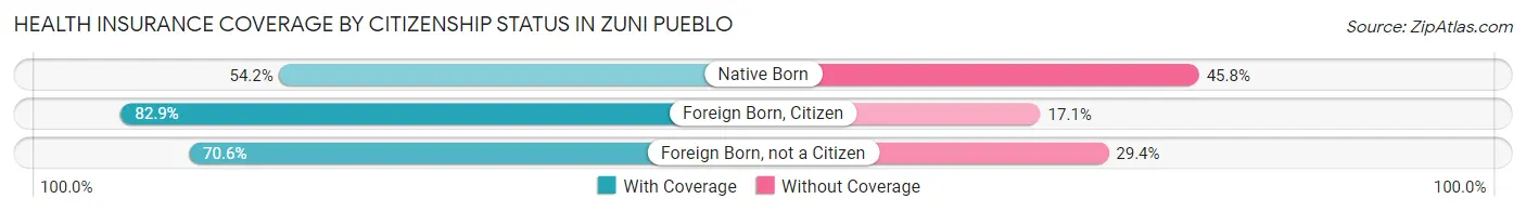 Health Insurance Coverage by Citizenship Status in Zuni Pueblo