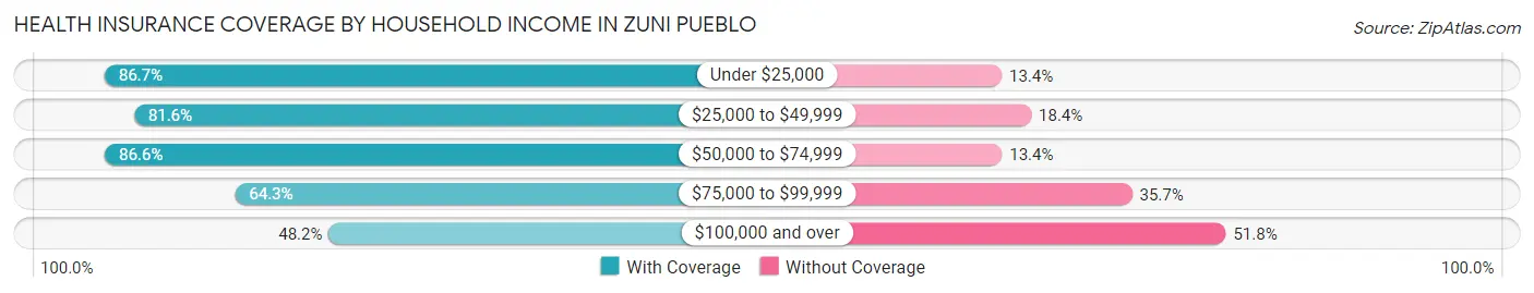Health Insurance Coverage by Household Income in Zuni Pueblo