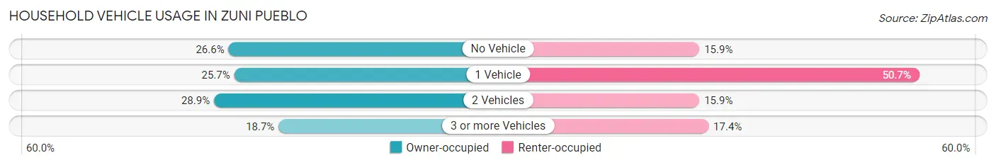 Household Vehicle Usage in Zuni Pueblo