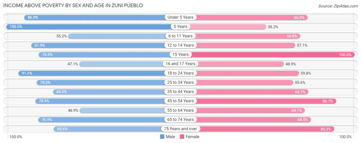 Income Above Poverty by Sex and Age in Zuni Pueblo