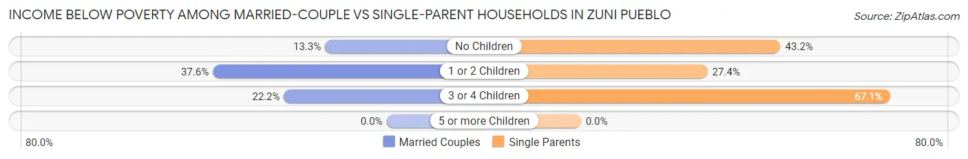 Income Below Poverty Among Married-Couple vs Single-Parent Households in Zuni Pueblo