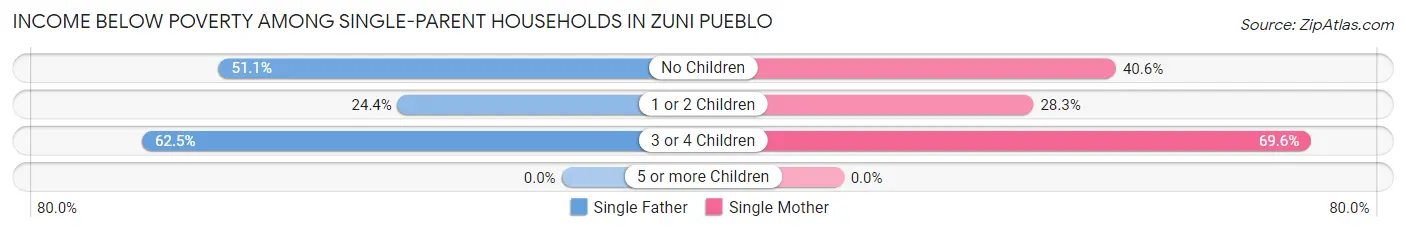 Income Below Poverty Among Single-Parent Households in Zuni Pueblo