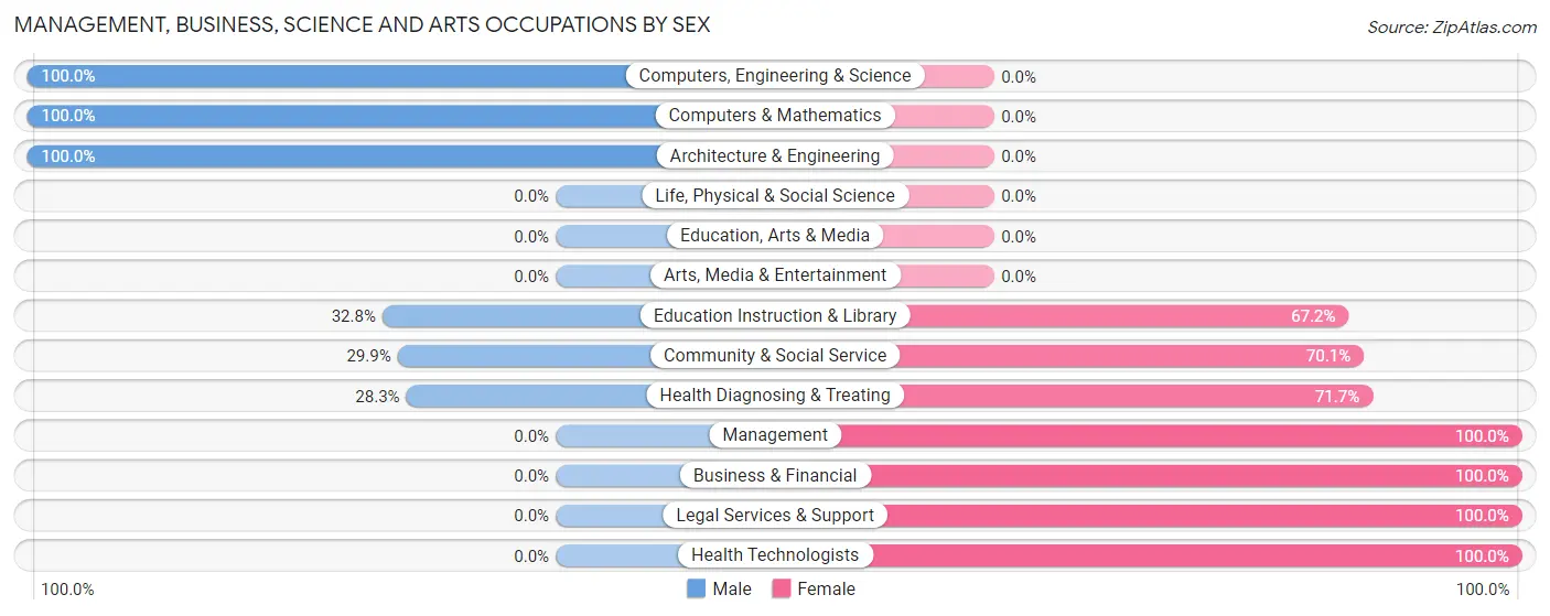 Management, Business, Science and Arts Occupations by Sex in Zuni Pueblo