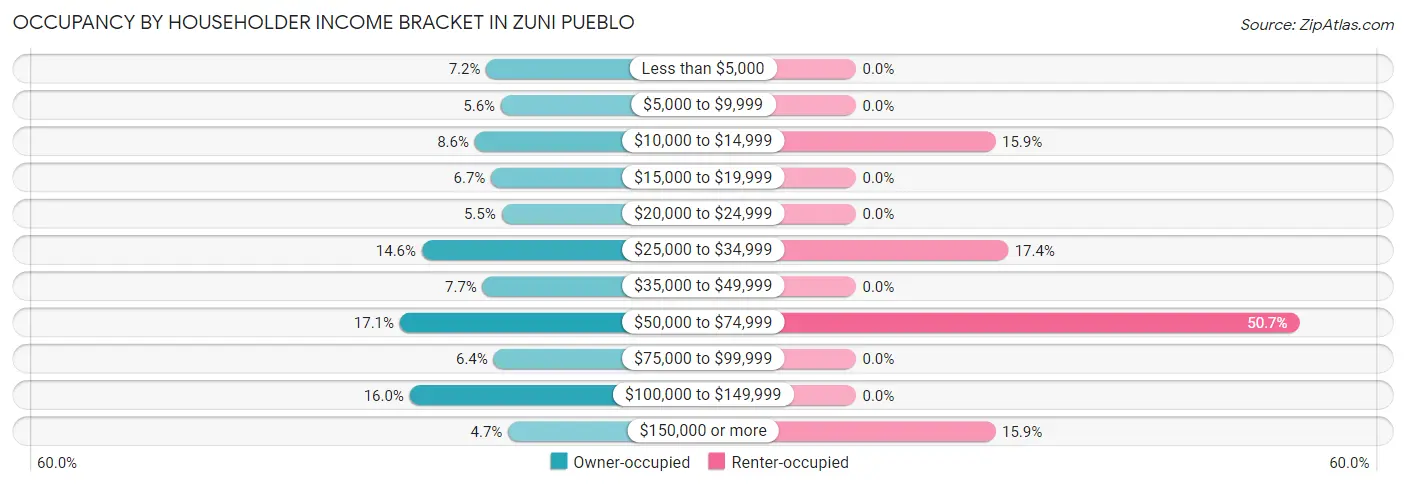 Occupancy by Householder Income Bracket in Zuni Pueblo