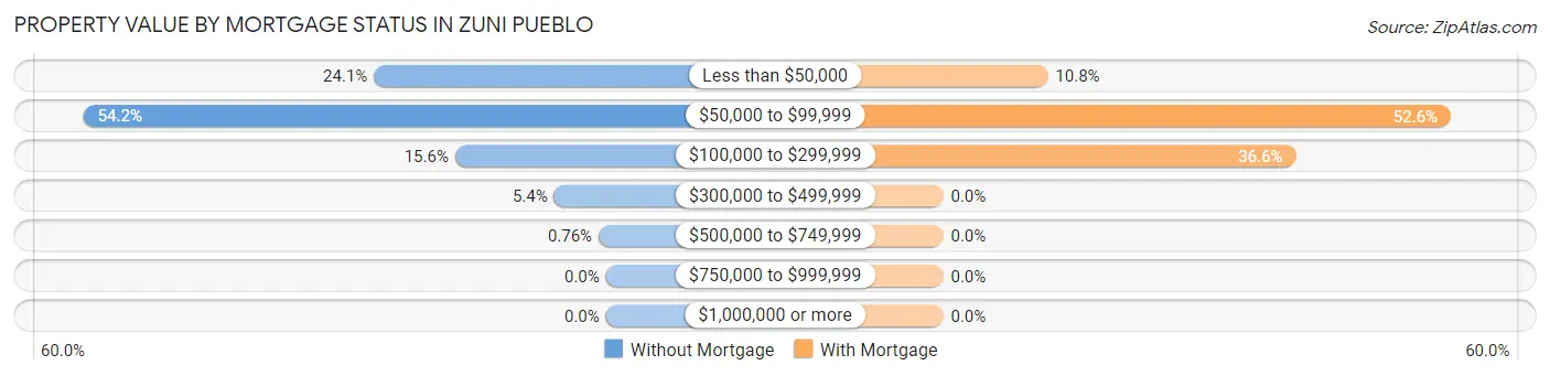 Property Value by Mortgage Status in Zuni Pueblo
