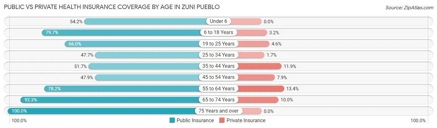 Public vs Private Health Insurance Coverage by Age in Zuni Pueblo