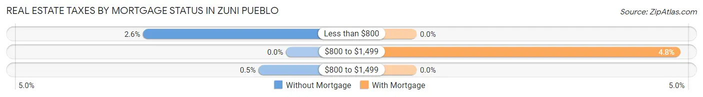 Real Estate Taxes by Mortgage Status in Zuni Pueblo