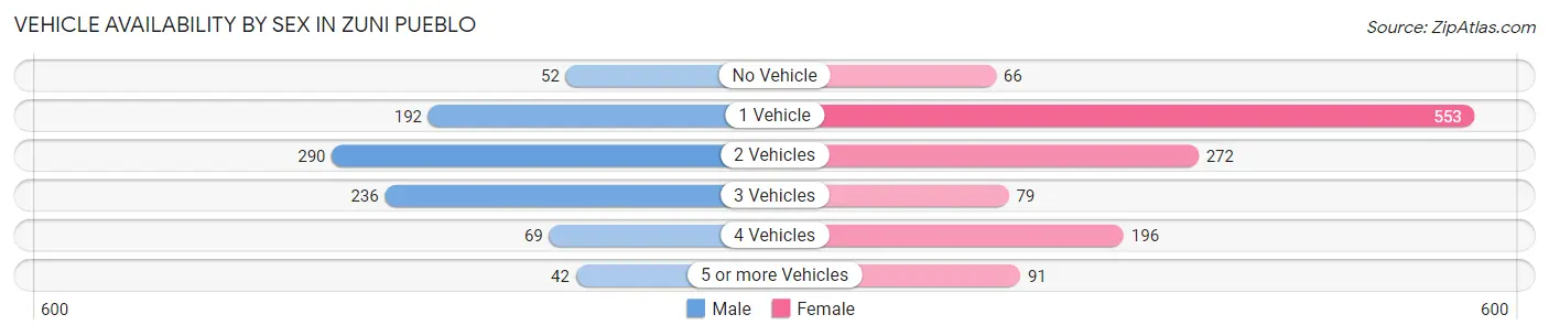 Vehicle Availability by Sex in Zuni Pueblo