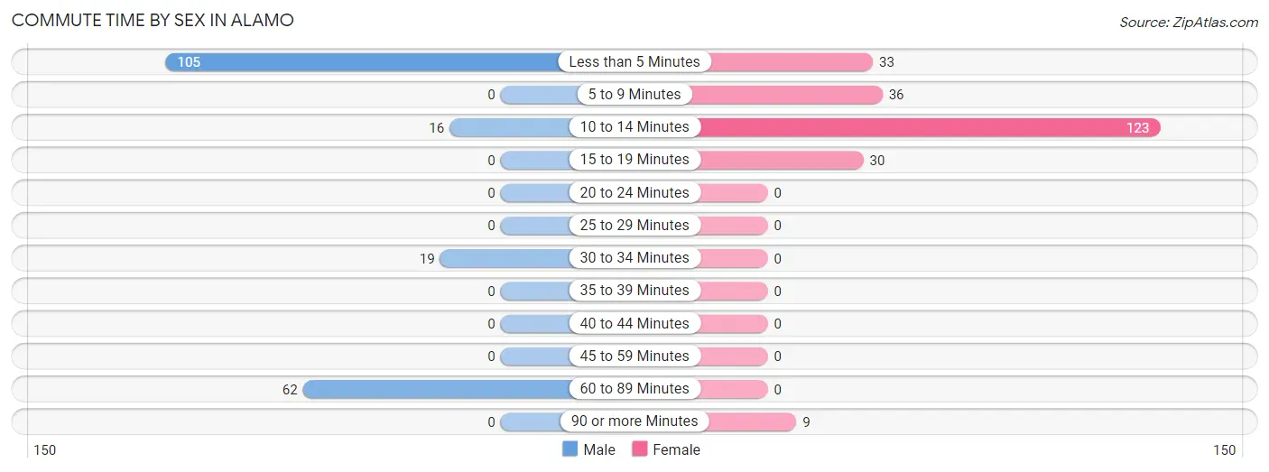 Commute Time by Sex in Alamo