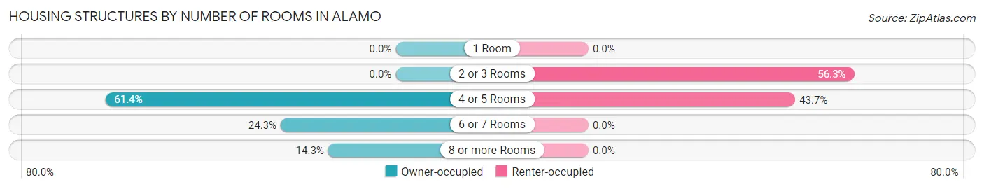 Housing Structures by Number of Rooms in Alamo