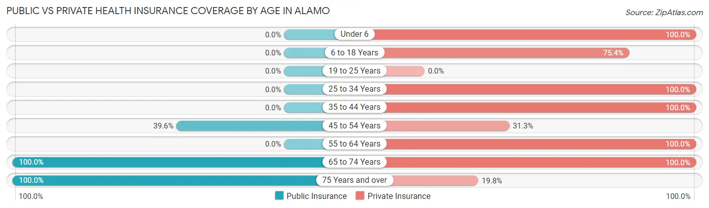 Public vs Private Health Insurance Coverage by Age in Alamo