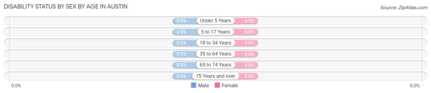 Disability Status by Sex by Age in Austin