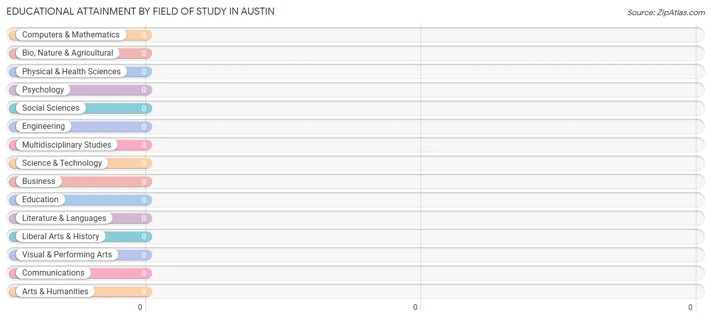 Educational Attainment by Field of Study in Austin