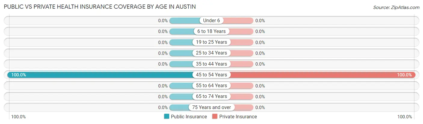 Public vs Private Health Insurance Coverage by Age in Austin