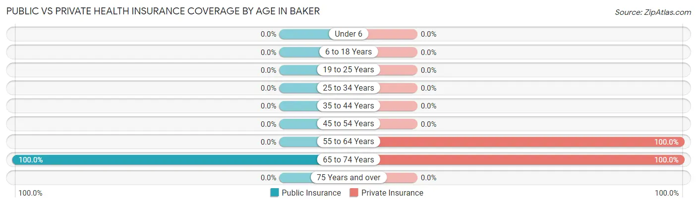Public vs Private Health Insurance Coverage by Age in Baker