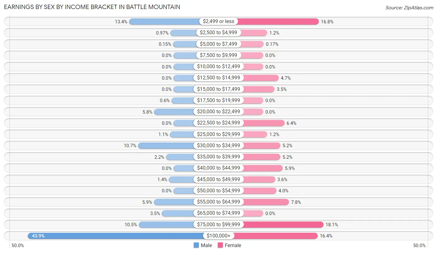 Earnings by Sex by Income Bracket in Battle Mountain