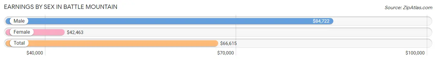 Earnings by Sex in Battle Mountain