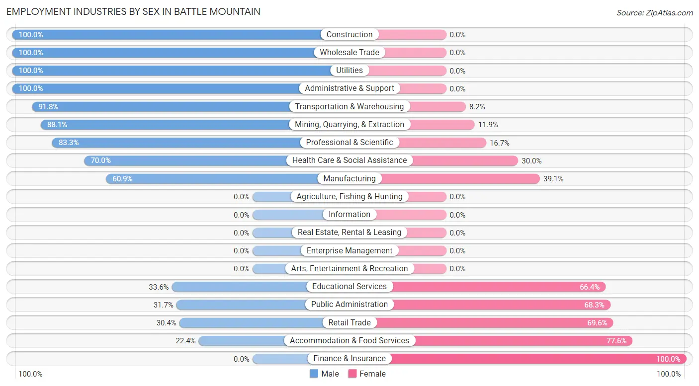 Employment Industries by Sex in Battle Mountain