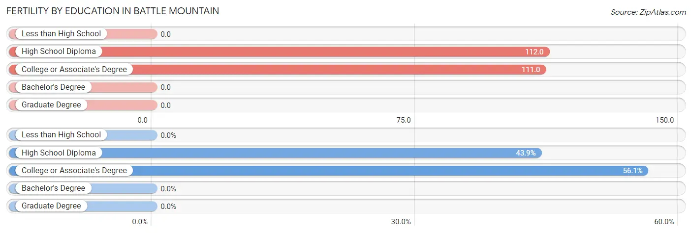 Female Fertility by Education Attainment in Battle Mountain