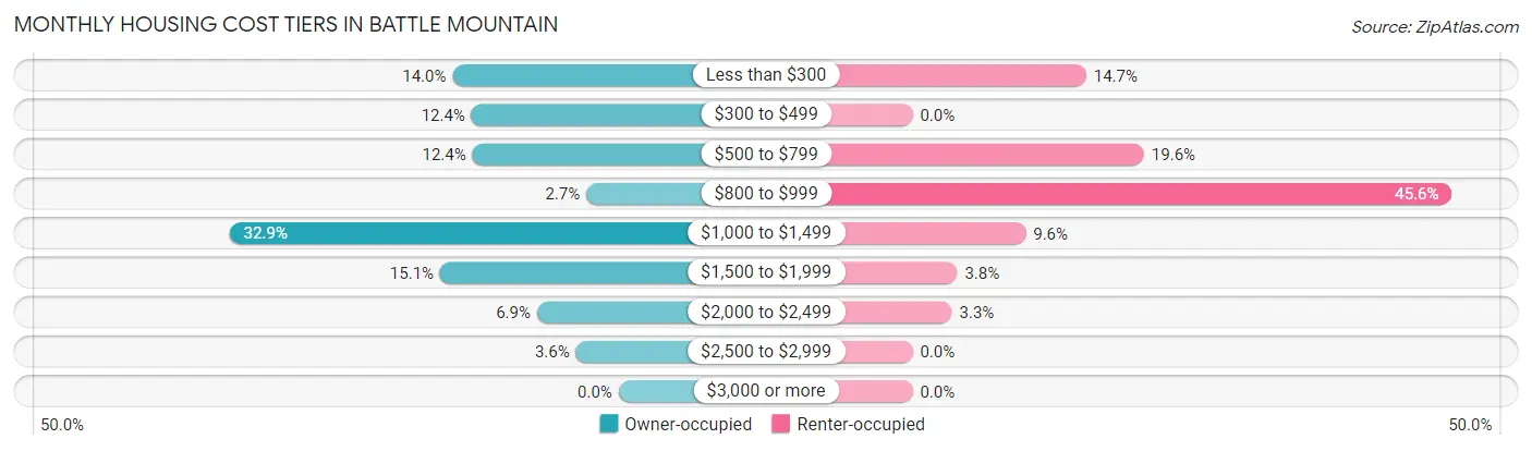 Monthly Housing Cost Tiers in Battle Mountain