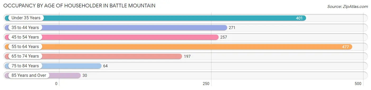 Occupancy by Age of Householder in Battle Mountain