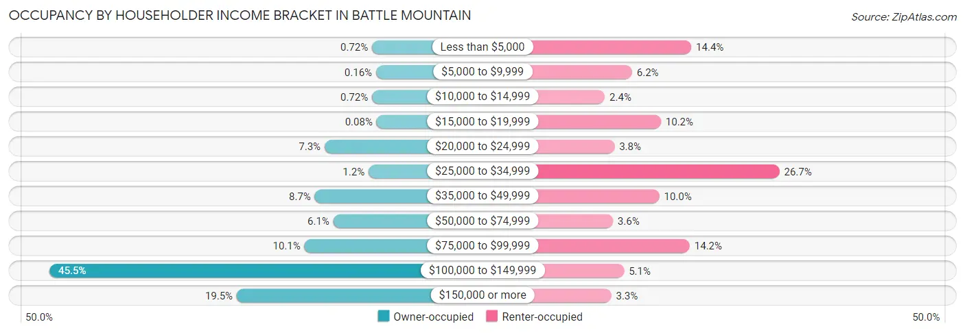 Occupancy by Householder Income Bracket in Battle Mountain