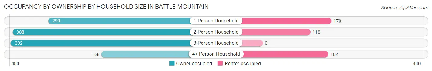 Occupancy by Ownership by Household Size in Battle Mountain