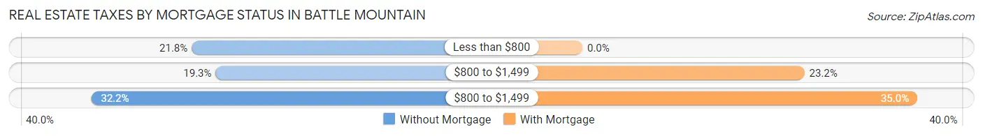 Real Estate Taxes by Mortgage Status in Battle Mountain