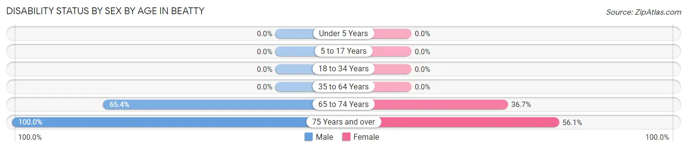 Disability Status by Sex by Age in Beatty