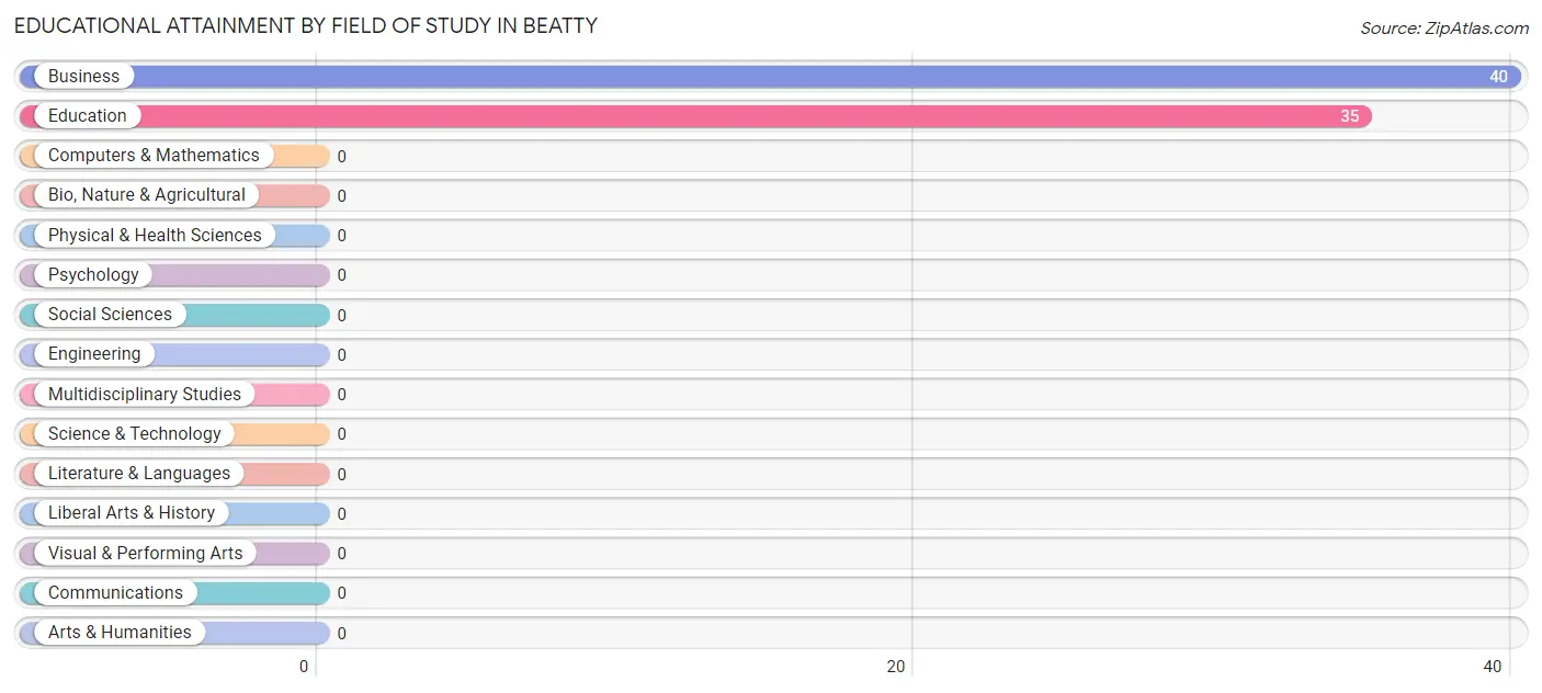 Educational Attainment by Field of Study in Beatty