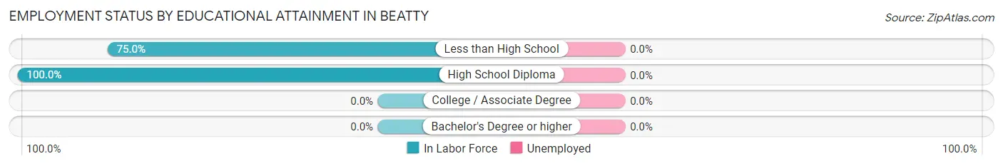Employment Status by Educational Attainment in Beatty