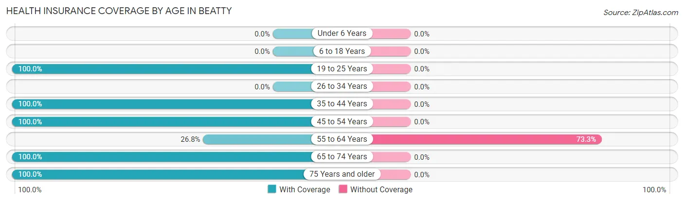 Health Insurance Coverage by Age in Beatty