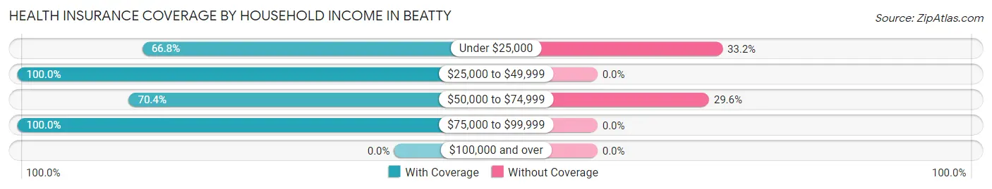 Health Insurance Coverage by Household Income in Beatty