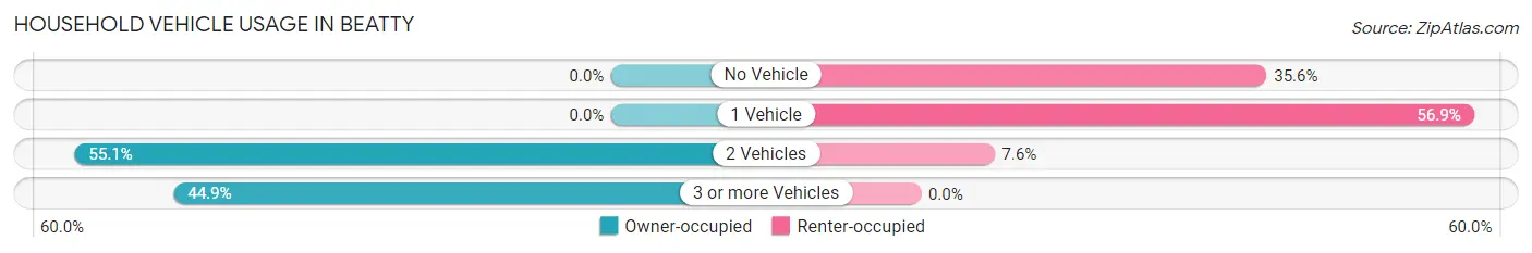 Household Vehicle Usage in Beatty