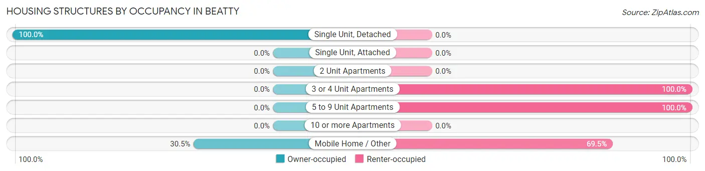 Housing Structures by Occupancy in Beatty