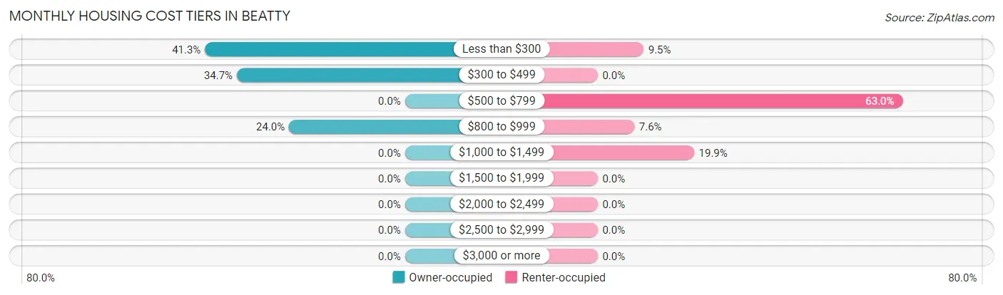 Monthly Housing Cost Tiers in Beatty