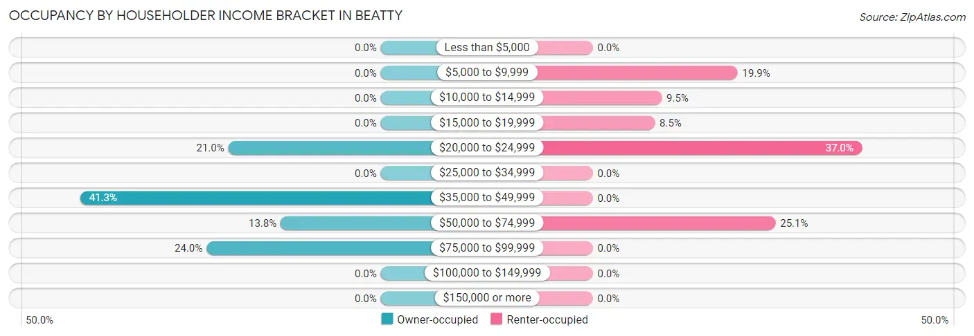 Occupancy by Householder Income Bracket in Beatty