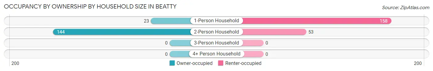 Occupancy by Ownership by Household Size in Beatty