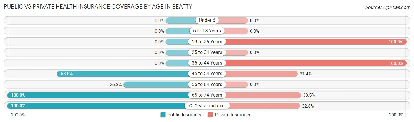 Public vs Private Health Insurance Coverage by Age in Beatty