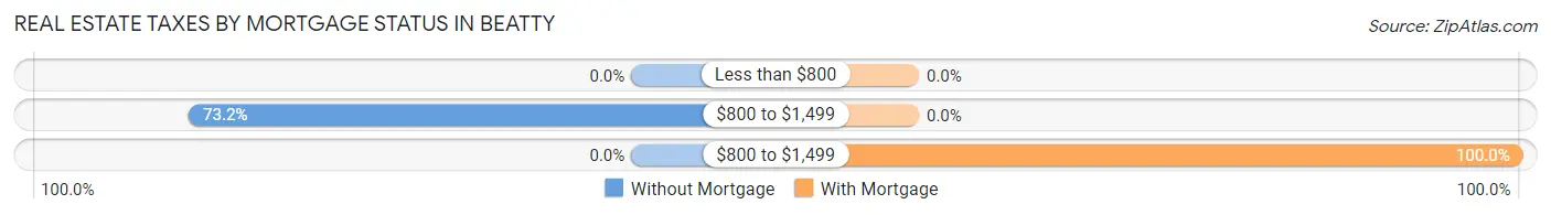 Real Estate Taxes by Mortgage Status in Beatty