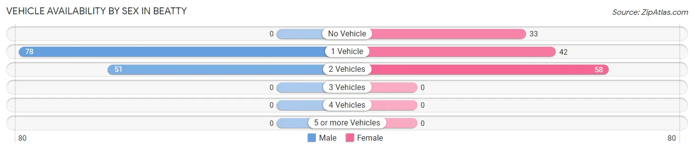 Vehicle Availability by Sex in Beatty