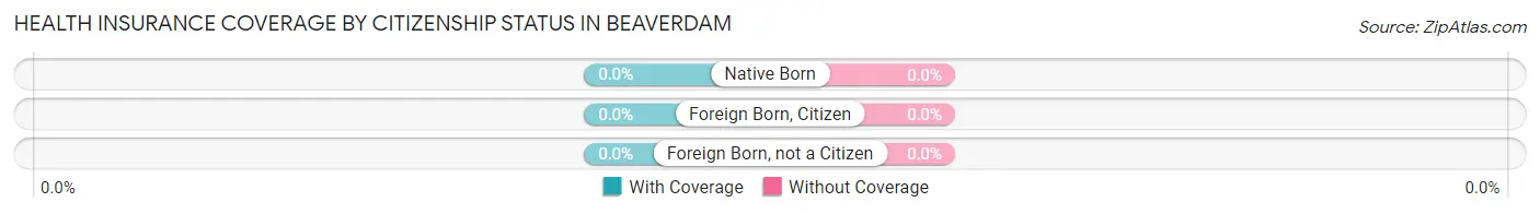 Health Insurance Coverage by Citizenship Status in Beaverdam
